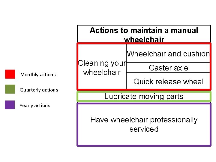 Action Items Actions to maintain a manual wheelchair Monthly actions Wheelchair and cushion Cleaning Action Items Actions to maintain a manual wheelchair Monthly actions Wheelchair and cushion Cleaning