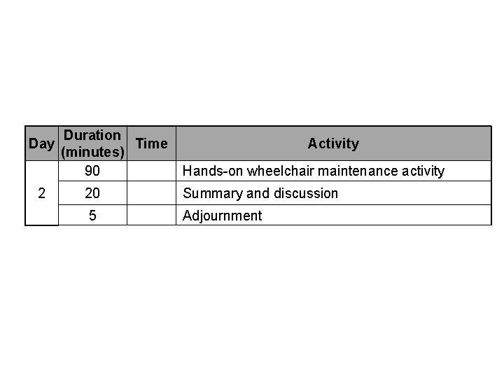 Day 2 Duration Time (minutes) 90 Activity Hands-on wheelchair maintenance activity 20 Summary and Day 2 Duration Time (minutes) 90 Activity Hands-on wheelchair maintenance activity 20 Summary and