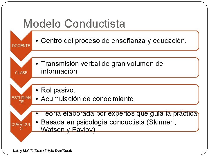 Modelo Conductista DOCENTE CLASE ESTUDIAN TE CURRICUL O • Centro del proceso de enseñanza