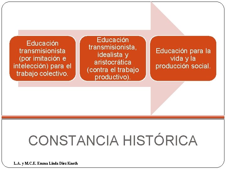 Educación transmisionista (por imitación e intelección) para el trabajo colectivo. Educación transmisionista, idealista y