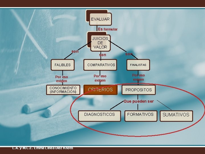 EVALUAR Es formular son JUICIOS DE VALOR son FALIBLES COMPARATIVOS Por eso exigen CRITERIOS
