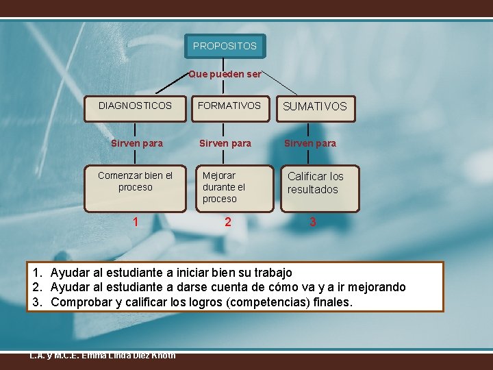 PROPOSITOS Que pueden ser FORMATIVOS SUMATIVOS Sirven para Comenzar bien el proceso Mejorar durante