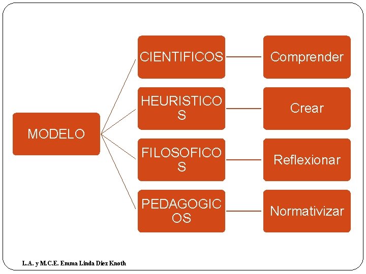 CIENTIFICOS Comprender HEURISTICO S Crear FILOSOFICO S Reflexionar PEDAGOGIC OS Normativizar MODELO L. A.