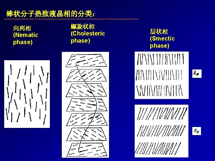 棒状分子热致液晶相的分类： 向列相 (Nematic phase) 螺旋状相 (Cholesteric phase) 层状相 (Smectic phase) 