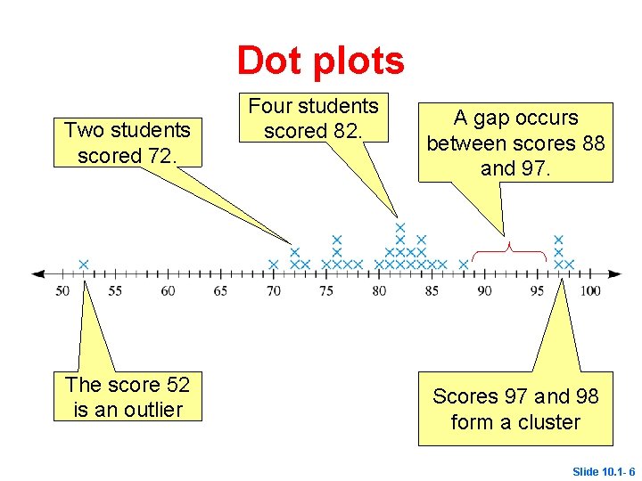 Dot plots Two students scored 72. The score 52 is an outlier Four students