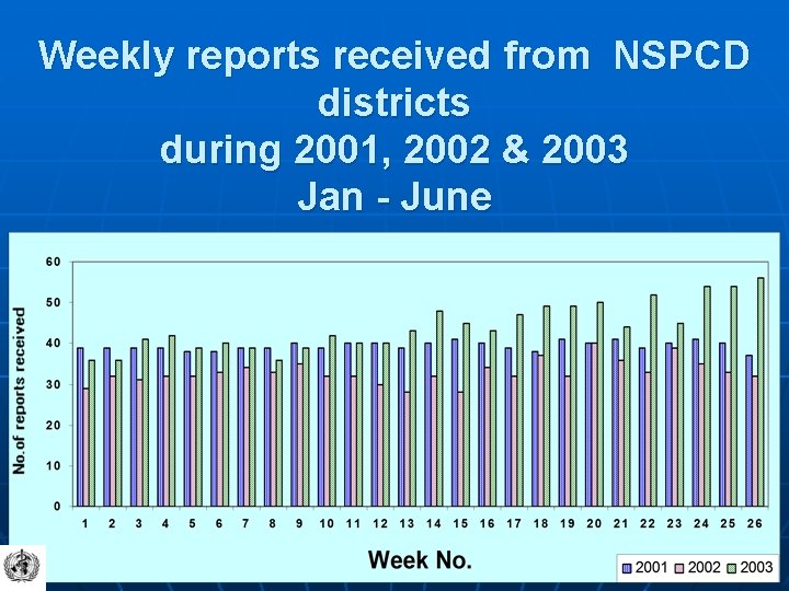 Weekly reports received from NSPCD districts during 2001, 2002 & 2003 Jan - June