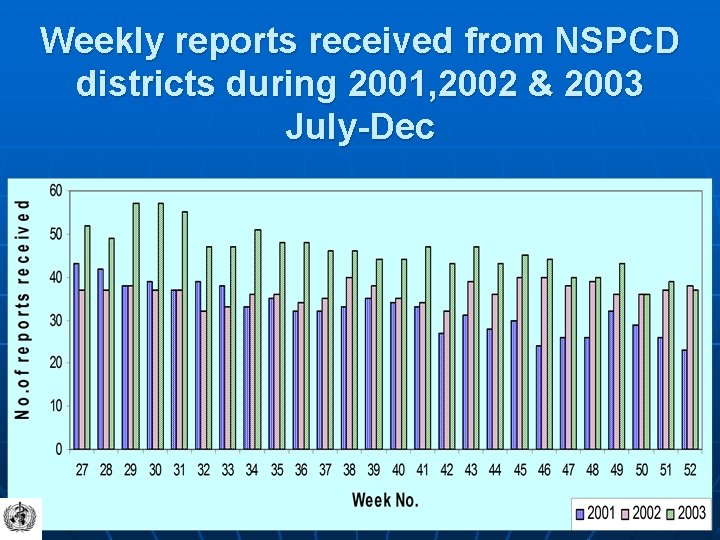 Weekly reports received from NSPCD districts during 2001, 2002 & 2003 July-Dec 
