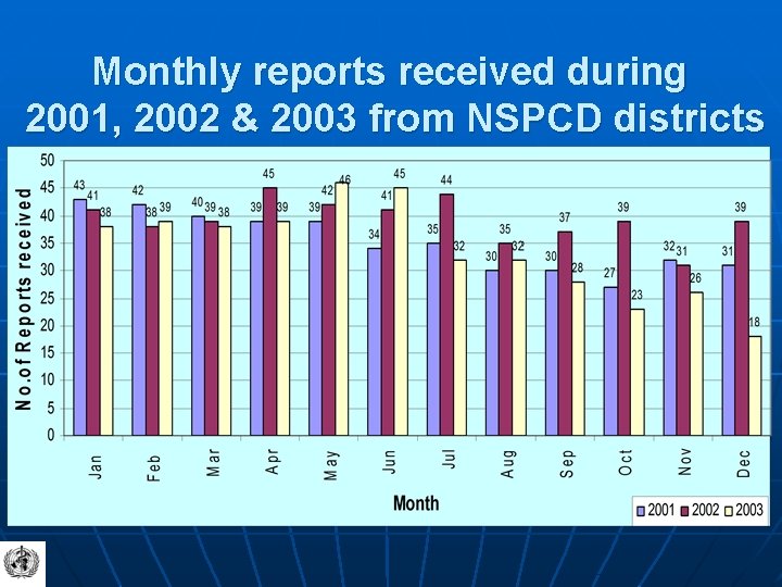 Monthly reports received during 2001, 2002 & 2003 from NSPCD districts 