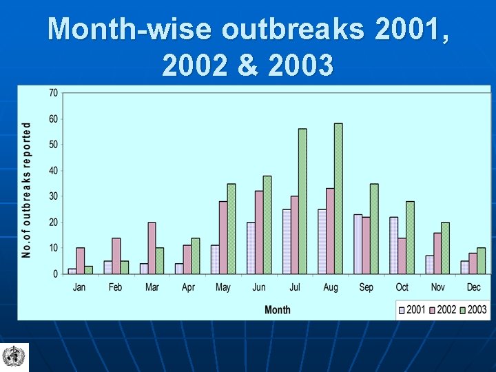 Month-wise outbreaks 2001, 2002 & 2003 