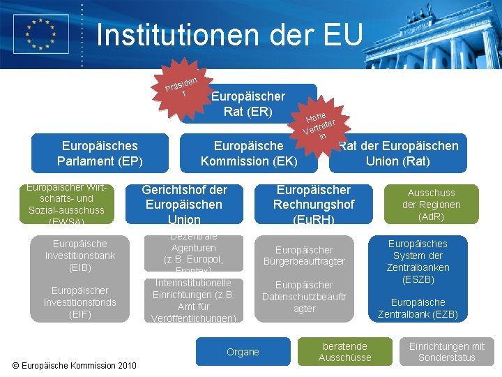 Institutionen der EU n side ä r P t Europäisches Parlament (EP) Europäischer Wirtschafts-