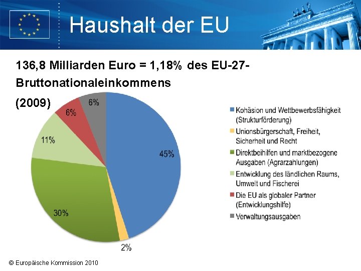 Haushalt der EU 136, 8 Milliarden Euro = 1, 18% des EU-27 Bruttonationaleinkommens (2009) Haushalt der EU 136, 8 Milliarden Euro = 1, 18% des EU-27 Bruttonationaleinkommens (2009)