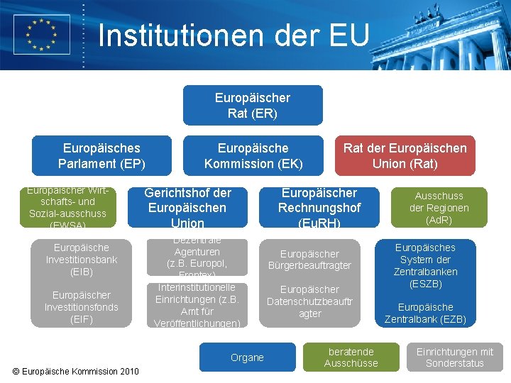Institutionen der EU Europäischer Rat (ER) Europäisches Parlament (EP) Europäischer Wirtschafts- und Sozial-ausschuss (EWSA) Institutionen der EU Europäischer Rat (ER) Europäisches Parlament (EP) Europäischer Wirtschafts- und Sozial-ausschuss (EWSA)