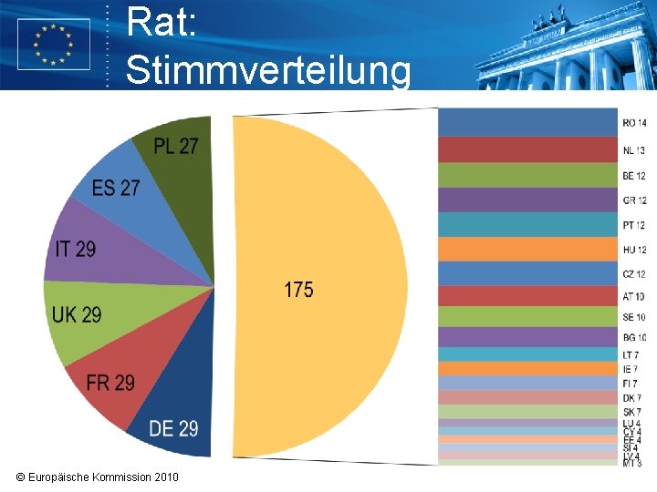 Rat: Stimmverteilung © Europäische Kommission 2010 