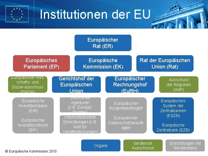 Institutionen der EU Europäischer Rat (ER) Europäisches Parlament (EP) Europäischer Wirtschafts- und Sozial-ausschuss (EWSA)