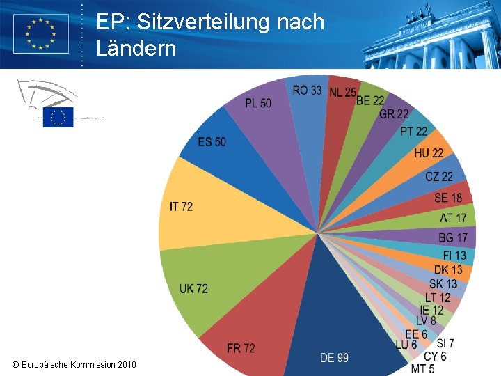 EP: Sitzverteilung nach Ländern © Europäische Kommission 2010 