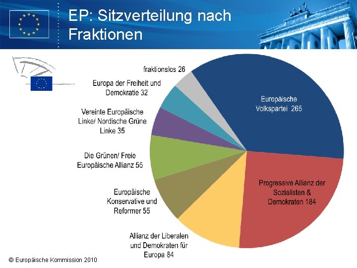 EP: Sitzverteilung nach Fraktionen © Europäische Kommission 2010 