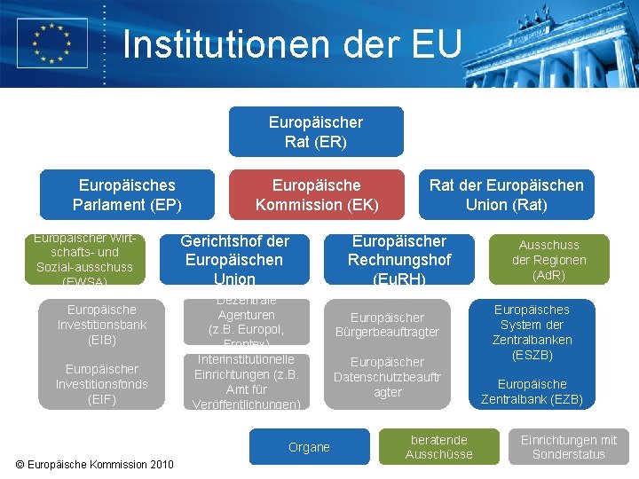 Institutionen der EU Europäischer Rat (ER) Europäisches Parlament (EP) Europäischer Wirtschafts- und Sozial-ausschuss (EWSA)