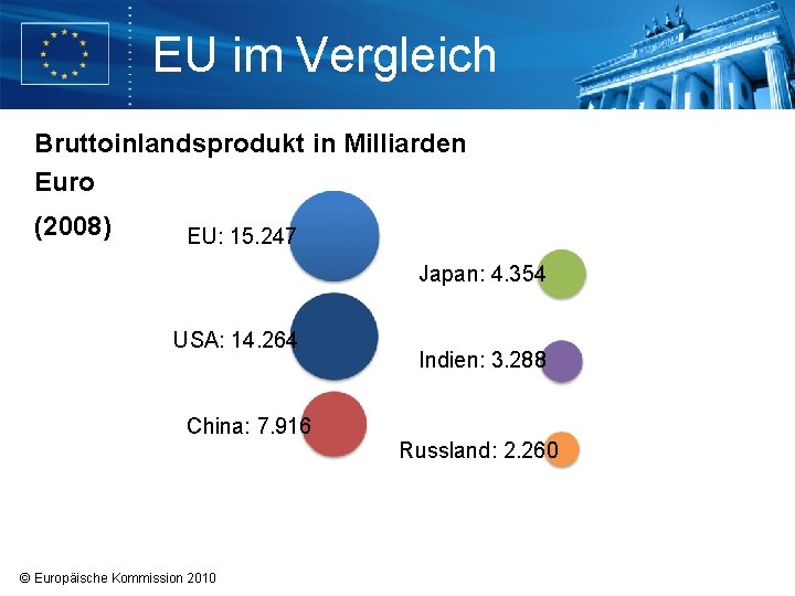 EU im Vergleich Bruttoinlandsprodukt in Milliarden Euro (2008) EU: 15. 247 Japan: 4. 354