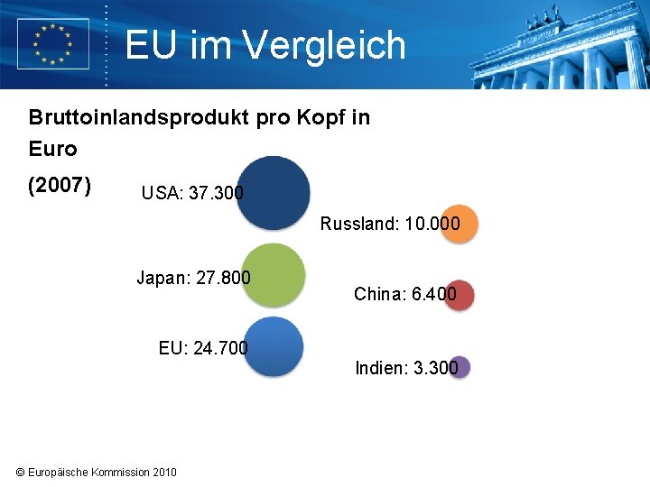 EU im Vergleich Bruttoinlandsprodukt pro Kopf in Euro (2007) USA: 37. 300 Russland: 10.