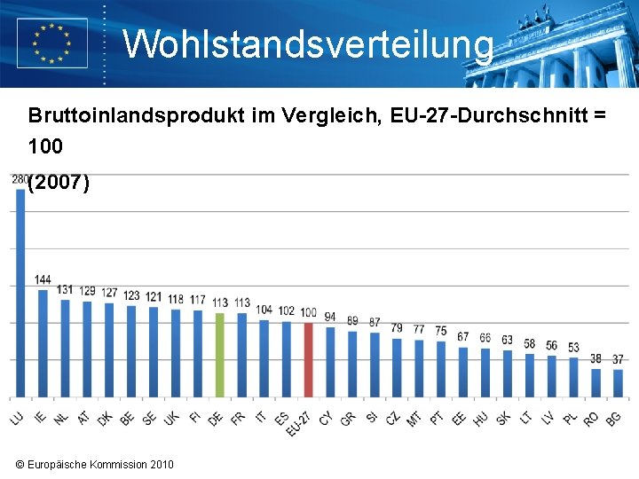 Wohlstandsverteilung Bruttoinlandsprodukt im Vergleich, EU-27 -Durchschnitt = 100 (2007) © Europäische Kommission 2010 