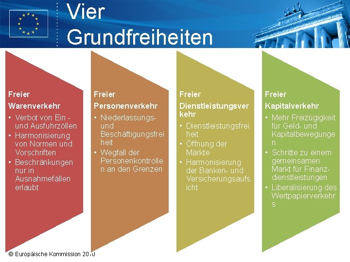Vier Grundfreiheiten Freier Warenverkehr Personenverkehr Kapitalverkehr • Verbot von Ein und Ausfuhrzöllen • Harmonisierung Vier Grundfreiheiten Freier Warenverkehr Personenverkehr Kapitalverkehr • Verbot von Ein und Ausfuhrzöllen • Harmonisierung
