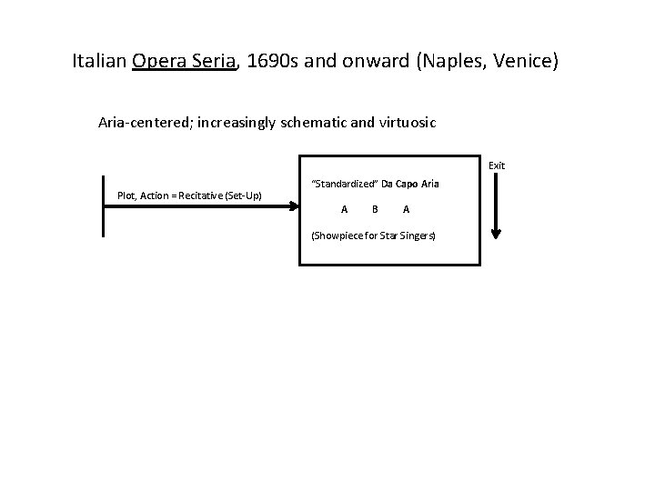 Italian Opera Seria, 1690 s and onward (Naples, Venice) Aria-centered; increasingly schematic and virtuosic