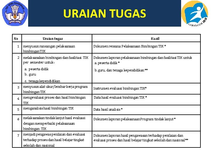 URAIAN TUGAS No 1 Uraian tugas 2 menyusun rancangan pelaksanaan bimbingan TIK melaksanakan bimbingan