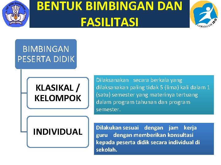 BENTUK BIMBINGAN DAN FASILITASI BIMBINGAN PESERTA DIDIK KLASIKAL / KELOMPOK INDIVIDUAL Dilaksanakan secara berkala