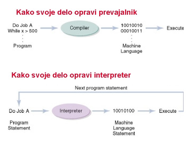 Kako svoje delo opravi prevajalnik Kako svoje delo opravi interpreter 