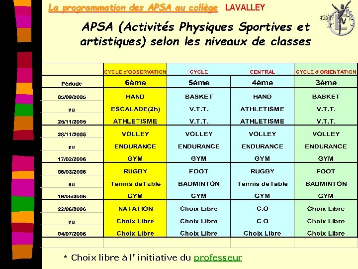 La programmation des APSA au collège LAVALLEY APSA (Activités Physiques Sportives et artistiques) selon