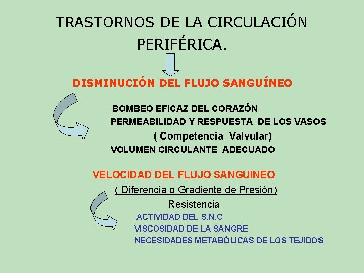TRASTORNOS DE LA CIRCULACIÓN PERIFÉRICA. DISMINUCIÓN DEL FLUJO SANGUÍNEO BOMBEO EFICAZ DEL CORAZÓN PERMEABILIDAD TRASTORNOS DE LA CIRCULACIÓN PERIFÉRICA. DISMINUCIÓN DEL FLUJO SANGUÍNEO BOMBEO EFICAZ DEL CORAZÓN PERMEABILIDAD