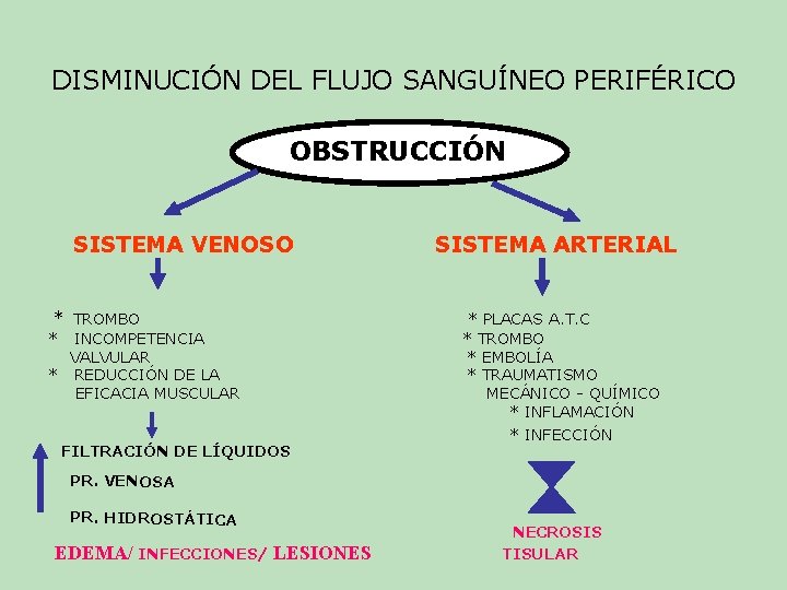 DISMINUCIÓN DEL FLUJO SANGUÍNEO PERIFÉRICO OBSTRUCCIÓN SISTEMA VENOSO * TROMBO * INCOMPETENCIA VALVULAR * DISMINUCIÓN DEL FLUJO SANGUÍNEO PERIFÉRICO OBSTRUCCIÓN SISTEMA VENOSO * TROMBO * INCOMPETENCIA VALVULAR *