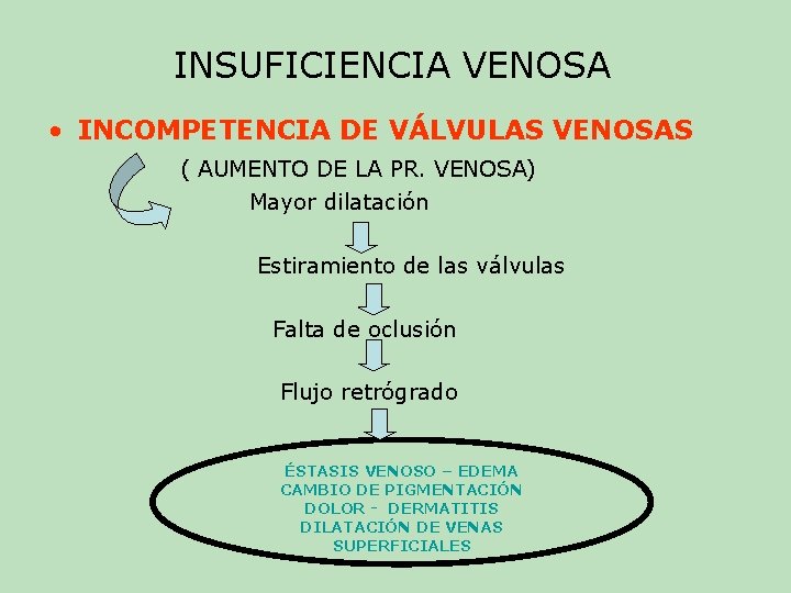 INSUFICIENCIA VENOSA • INCOMPETENCIA DE VÁLVULAS VENOSAS ( AUMENTO DE LA PR. VENOSA) Mayor INSUFICIENCIA VENOSA • INCOMPETENCIA DE VÁLVULAS VENOSAS ( AUMENTO DE LA PR. VENOSA) Mayor