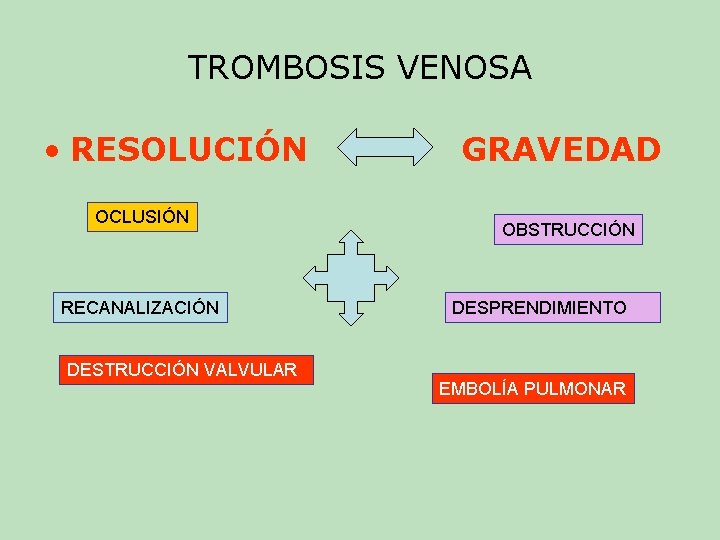 TROMBOSIS VENOSA • RESOLUCIÓN OCLUSIÓN RECANALIZACIÓN DESTRUCCIÓN VALVULAR GRAVEDAD OBSTRUCCIÓN DESPRENDIMIENTO EMBOLÍA PULMONAR TROMBOSIS VENOSA • RESOLUCIÓN OCLUSIÓN RECANALIZACIÓN DESTRUCCIÓN VALVULAR GRAVEDAD OBSTRUCCIÓN DESPRENDIMIENTO EMBOLÍA PULMONAR