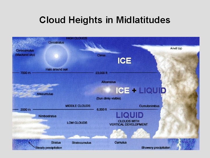 Cloud Heights in Midlatitudes ICE + LIQUID 