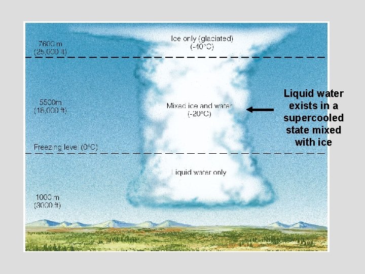 Liquid water exists in a supercooled state mixed with ice 