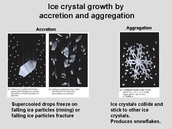Ice crystal growth by accretion and aggregation Accretion Supercooled drops freeze on falling ice