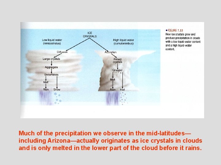 Much of the precipitation we observe in the mid-latitudes— including Arizona—actually originates as ice