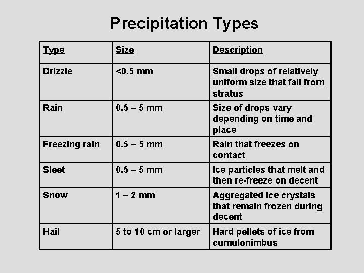 Precipitation Types Type Size Description Drizzle <0. 5 mm Small drops of relatively uniform
