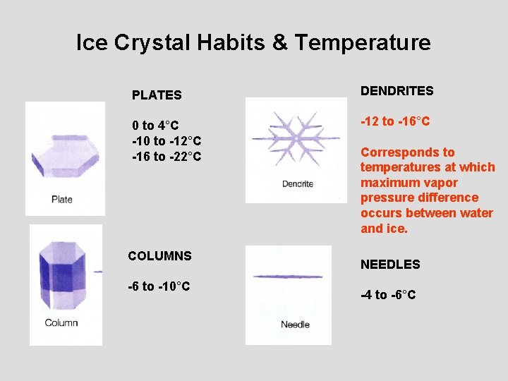 Ice Crystal Habits & Temperature PLATES DENDRITES 0 to 4°C -10 to -12°C -16