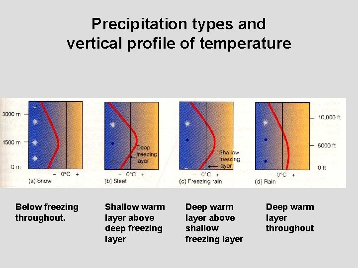Precipitation types and vertical profile of temperature Below freezing throughout. Shallow warm layer above