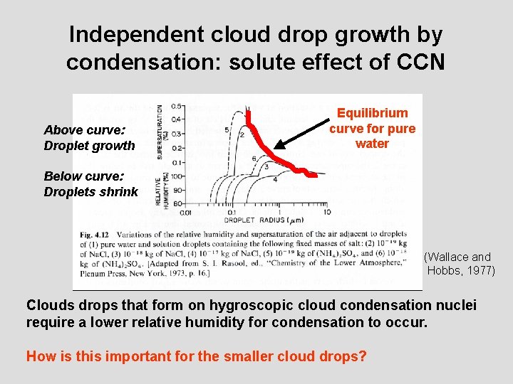 Independent cloud drop growth by condensation: solute effect of CCN Above curve: Droplet growth
