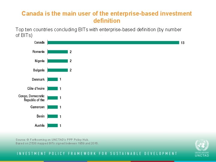 Canada is the main user of the enterprise-based investment definition Top ten countries concluding