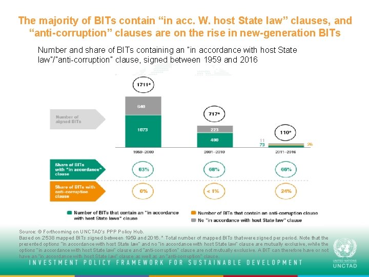 The majority of BITs contain “in acc. W. host State law” clauses, and “anti-corruption”