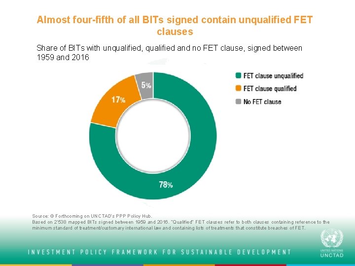 Almost four-fifth of all BITs signed contain unqualified FET clauses Share of BITs with