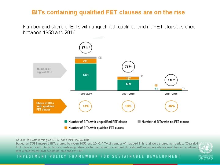 BITs containing qualified FET clauses are on the rise Number and share of BITs