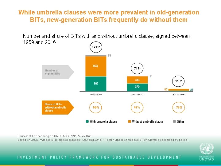 While umbrella clauses were more prevalent in old-generation BITs, new-generation BITs frequently do without