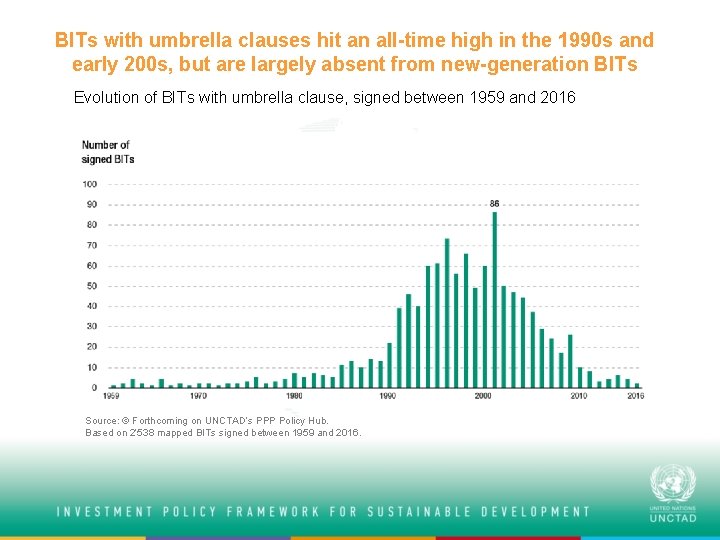 BITs with umbrella clauses hit an all-time high in the 1990 s and early