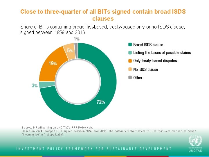 Close to three-quarter of all BITs signed contain broad ISDS clauses Share of BITs