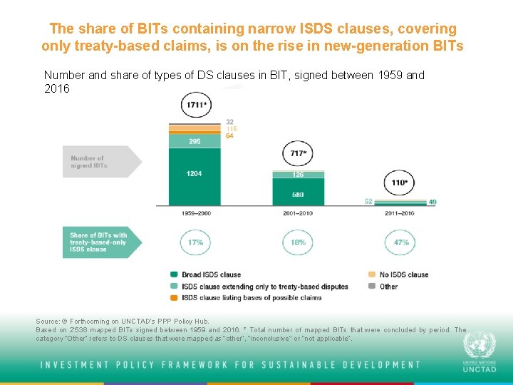 The share of BITs containing narrow ISDS clauses, covering only treaty-based claims, is on